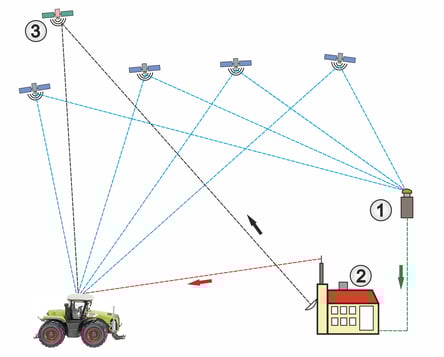 Schematischer Signalverlauf bei DGPS