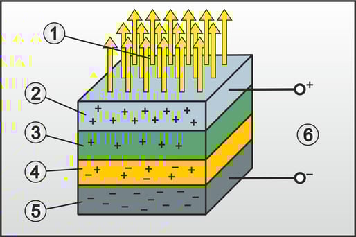 Aufbau eines OLED-Chips