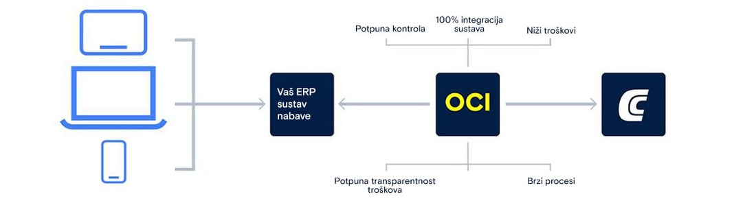 OCI